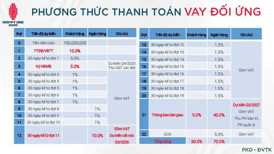 happy one sora 63 phương thức thanh toán vay ngân hàng